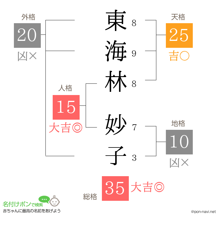 東海林 妙子さんの姓名判断結果