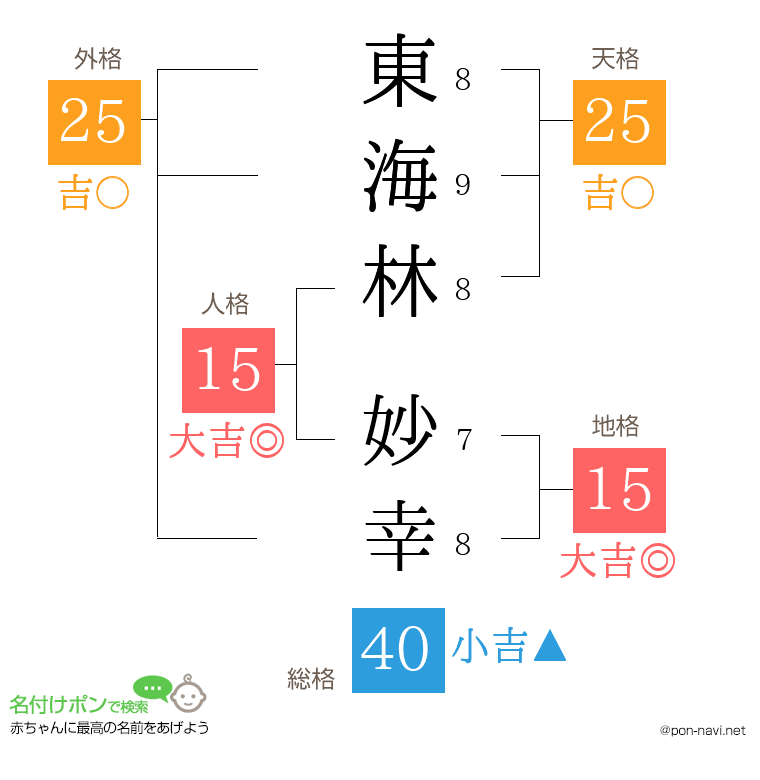 東海林 妙幸さんの姓名判断結果