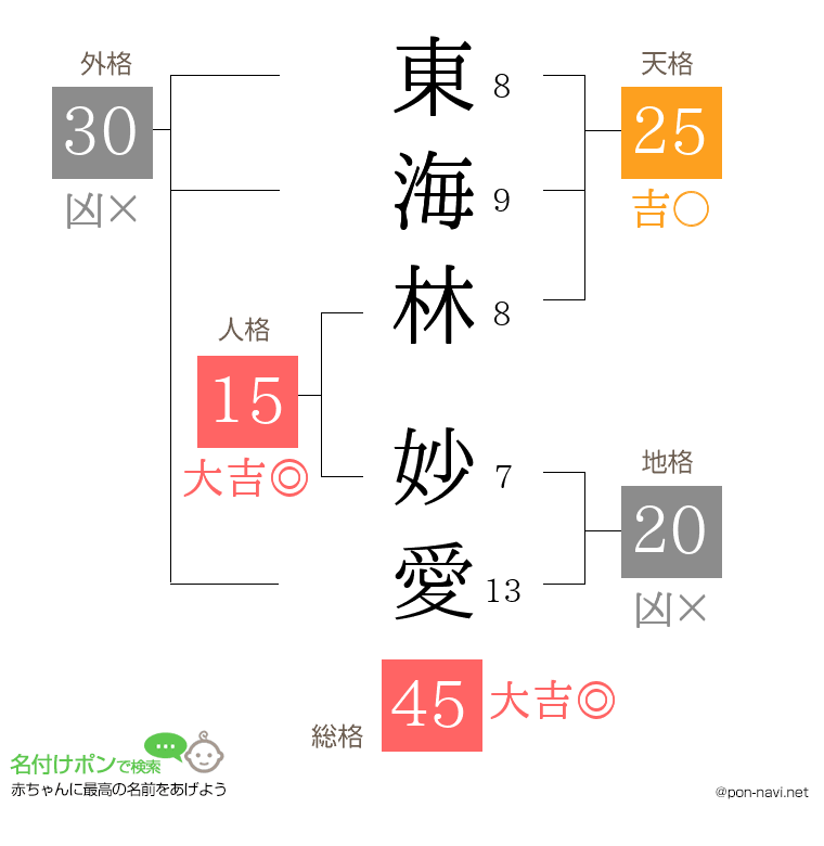 東海林 妙愛さんの姓名判断結果