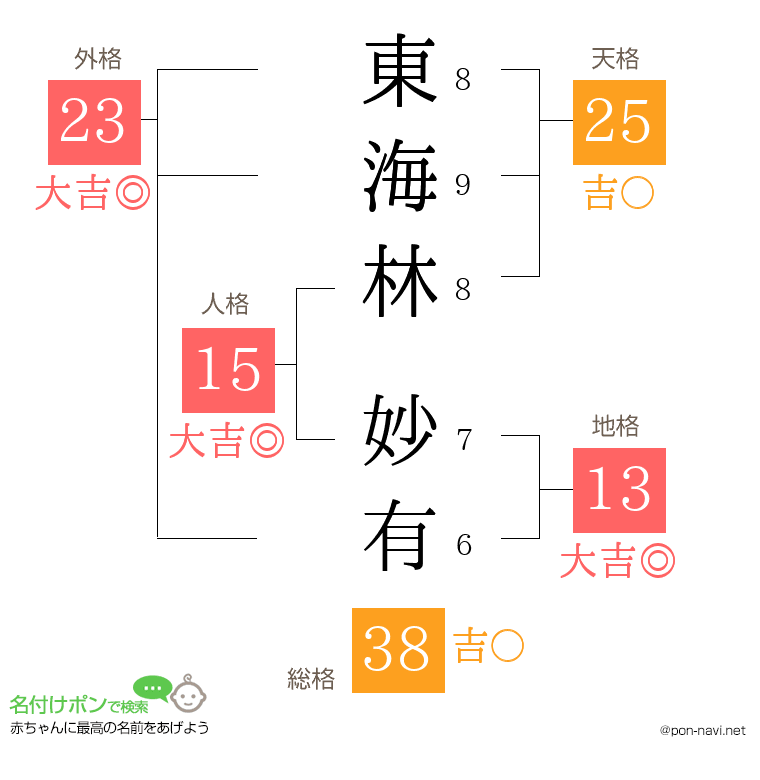 東海林 妙有さんの姓名判断結果