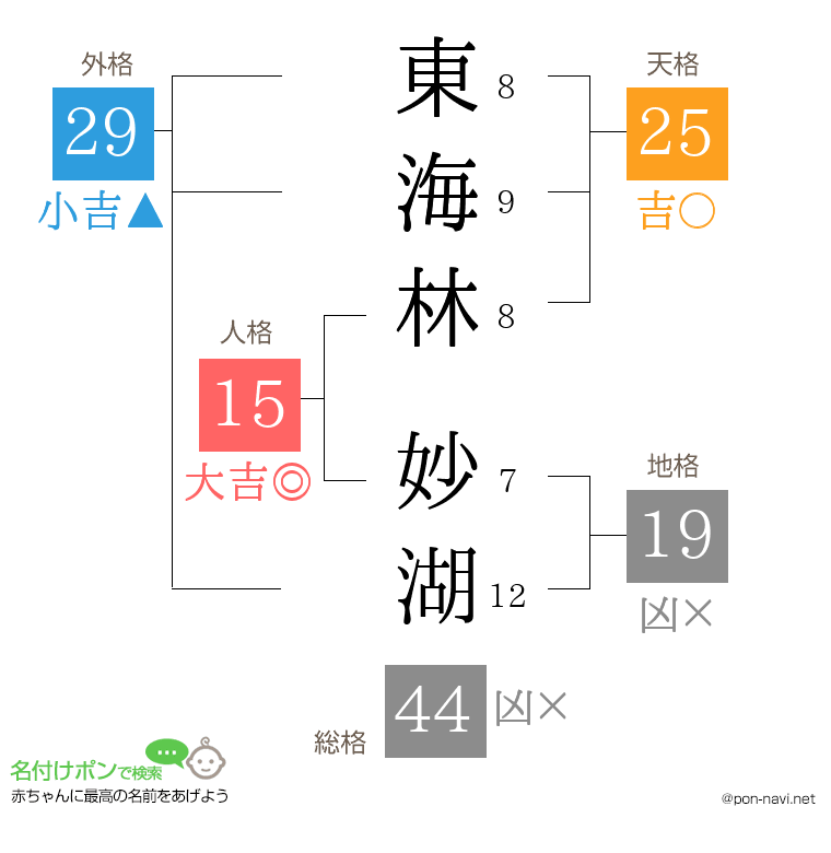 東海林 妙湖さんの姓名判断結果