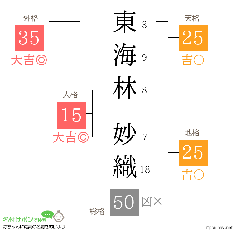 東海林 妙織さんの姓名判断結果