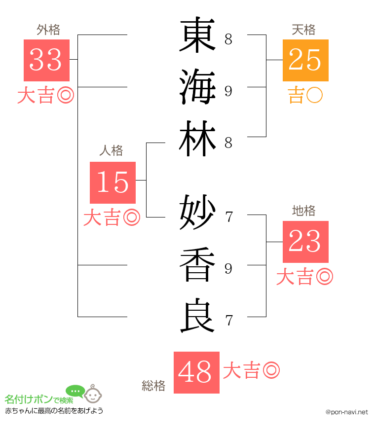 東海林 妙香良さんの姓名判断結果