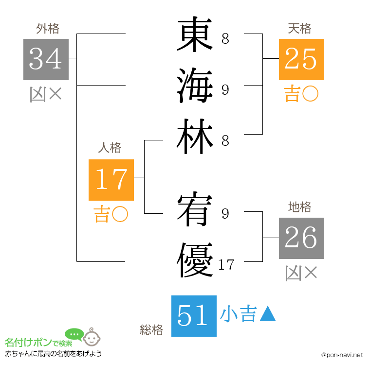 東海林 宥優さんの姓名判断結果