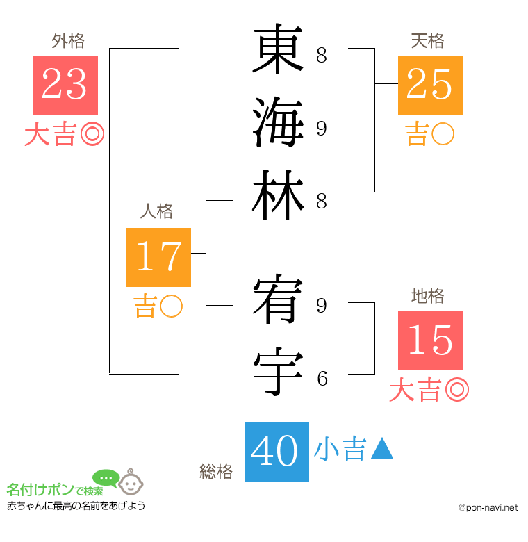 東海林 宥宇さんの姓名判断結果