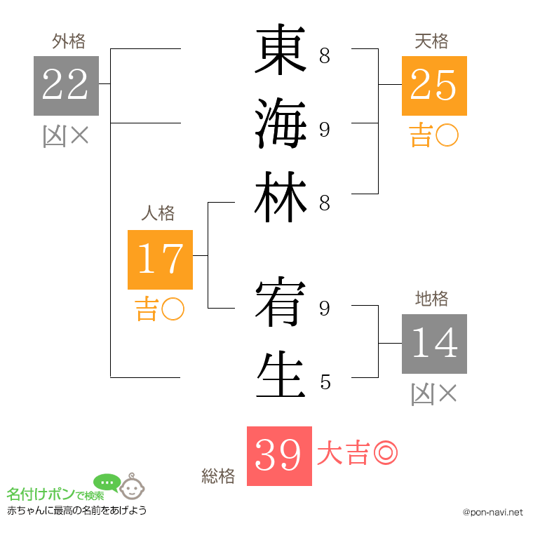 東海林 宥生さんの姓名判断結果