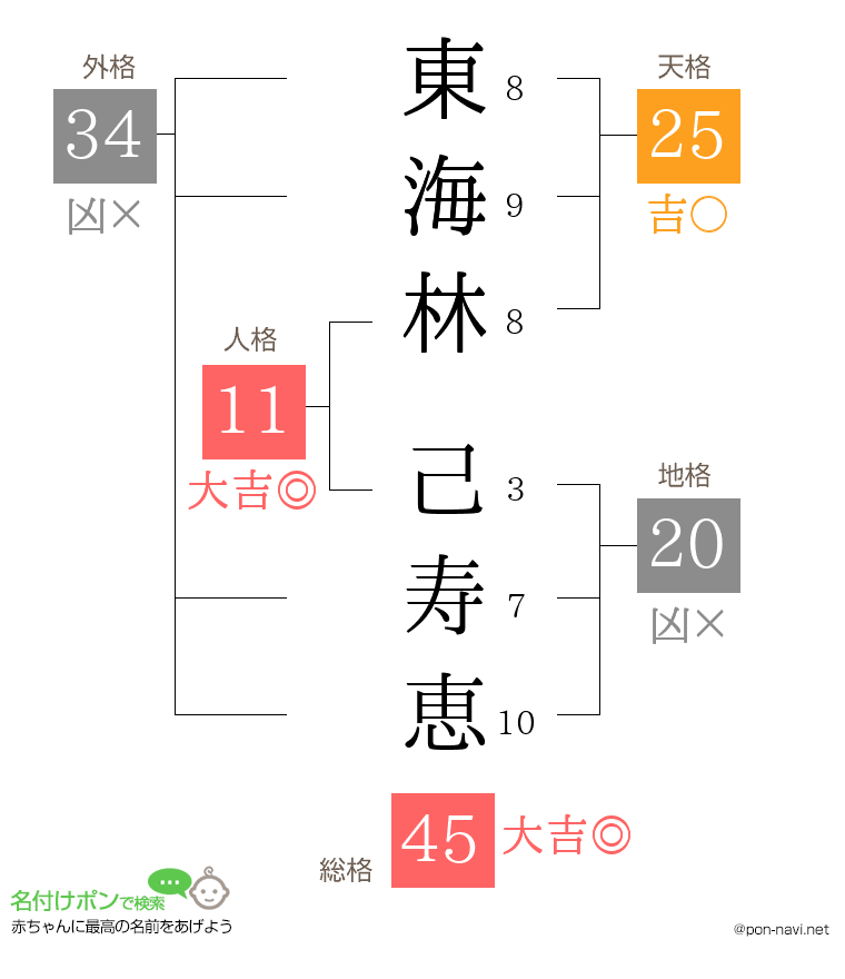 東海林 己寿恵さんの姓名判断結果