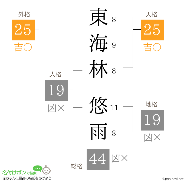 東海林 悠雨さんの姓名判断結果