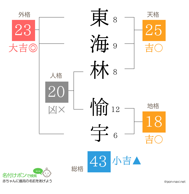 東海林 愉宇さんの姓名判断結果