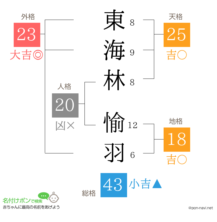 東海林 愉羽さんの姓名判断結果