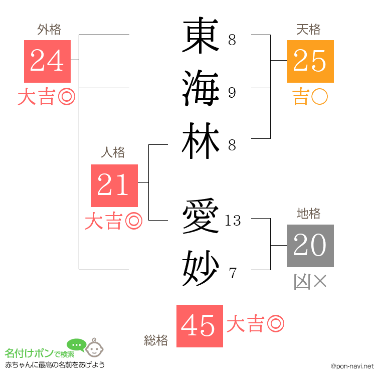 東海林 愛妙さんの姓名判断結果
