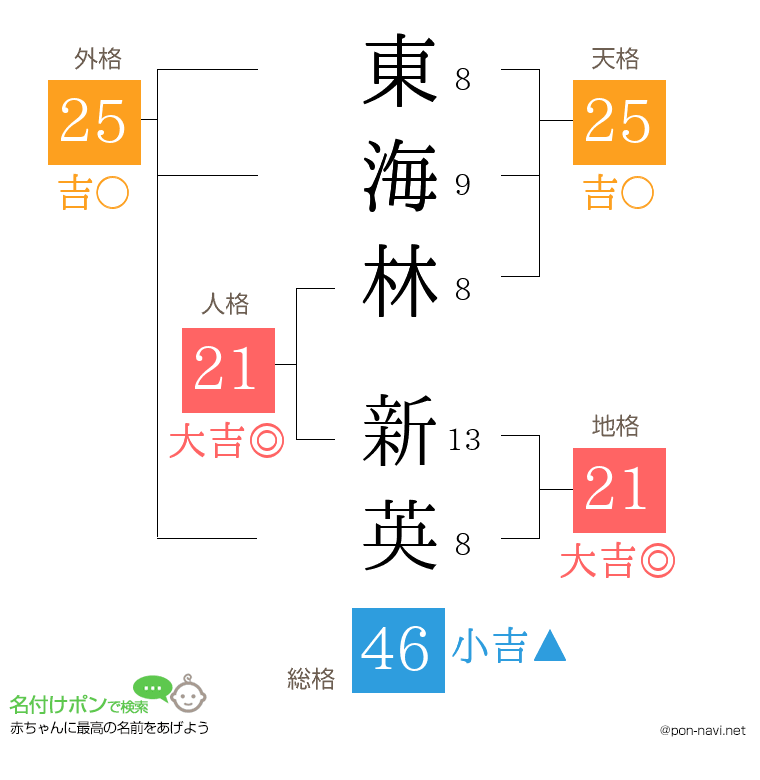 東海林 新英さんの姓名判断結果