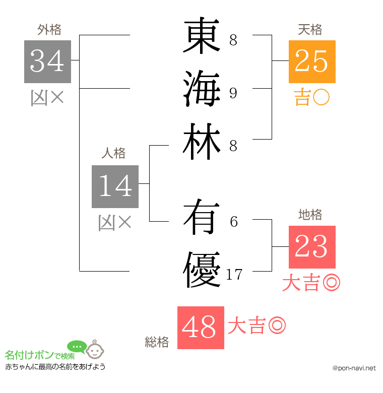 東海林 有優さんの姓名判断結果