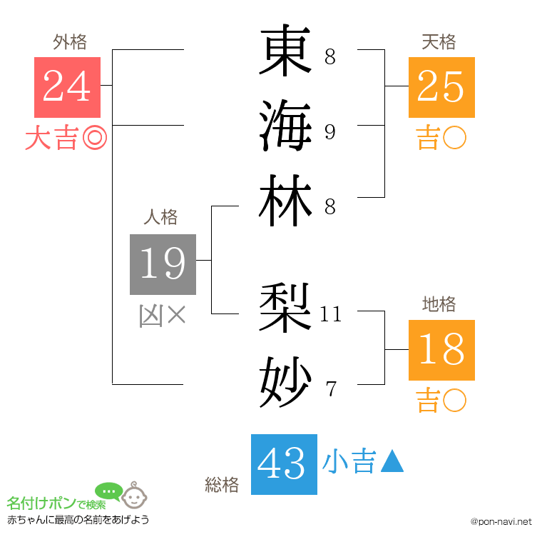東海林 梨妙さんの姓名判断結果