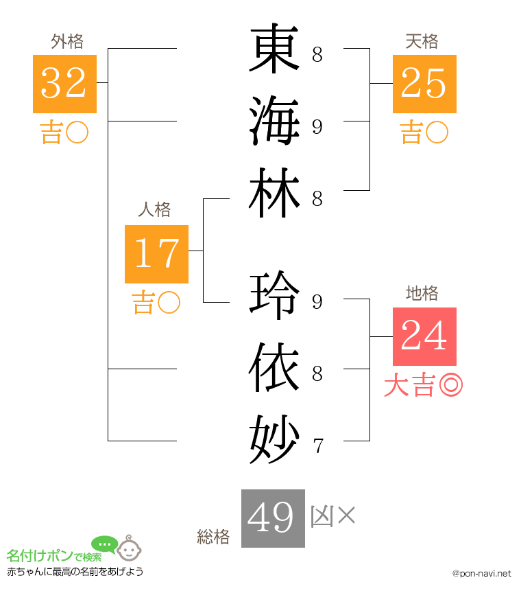 東海林 玲依妙さんの姓名判断結果