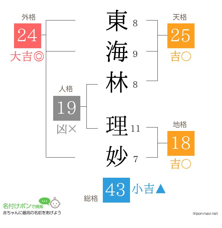 東海林 理妙さんの姓名判断結果