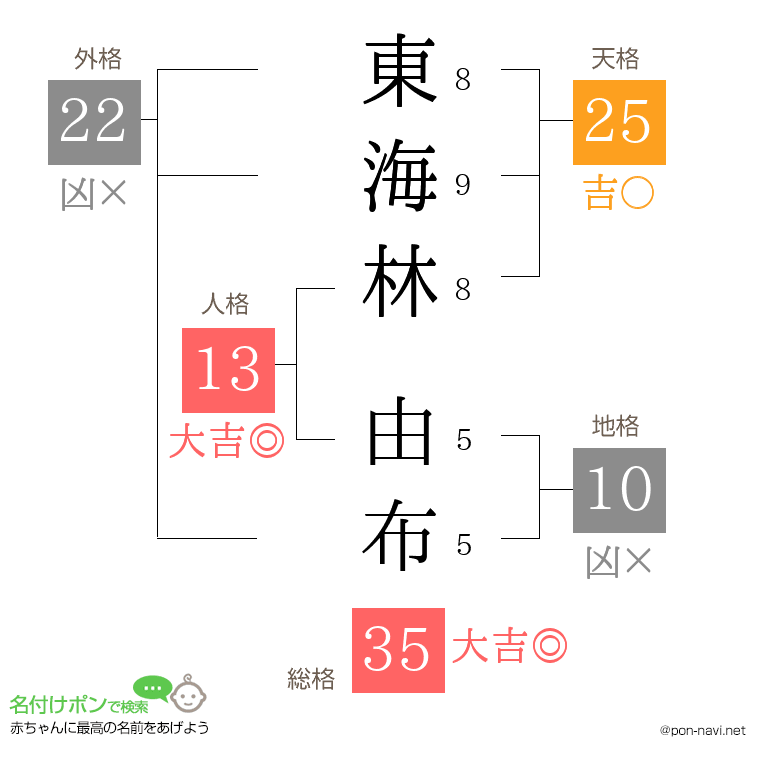 東海林 由布さんの姓名判断結果