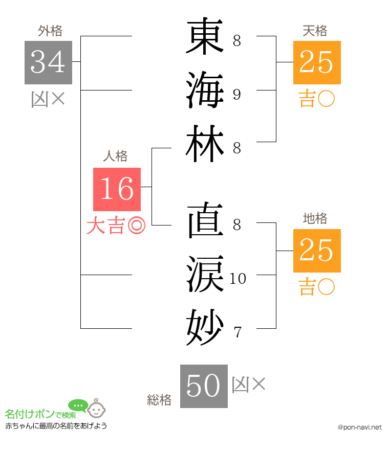 東海林 直涙妙さんの姓名判断結果