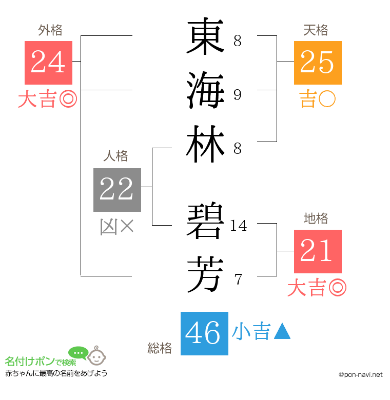 東海林 碧芳さんの姓名判断結果