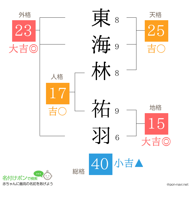 東海林 祐羽さんの姓名判断結果