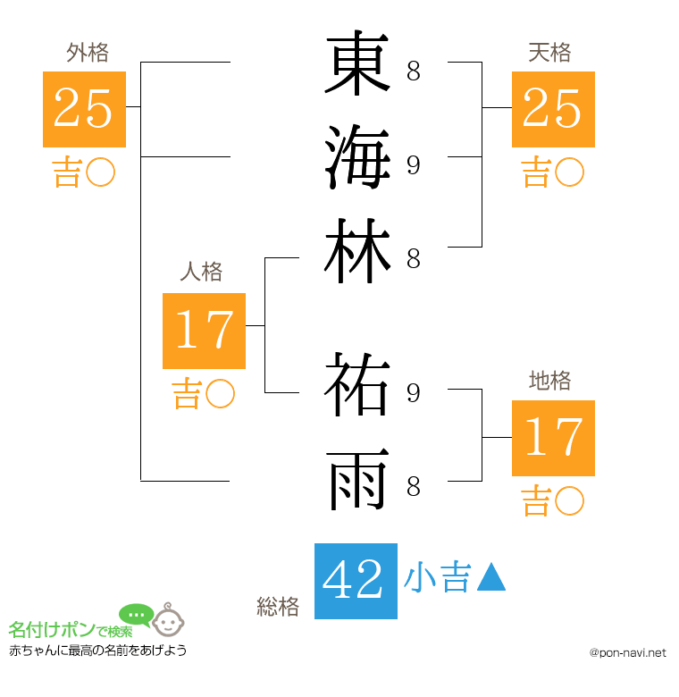 東海林 祐雨さんの姓名判断結果