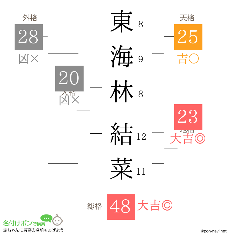 東海林 結菜さんの姓名判断結果