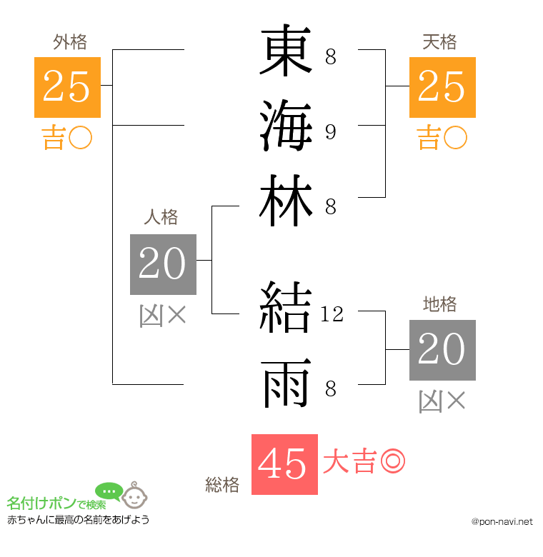 東海林 結雨さんの姓名判断結果