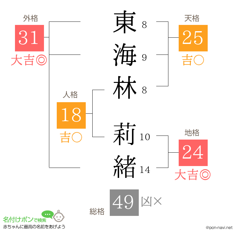 東海林 莉緒さんの姓名判断結果