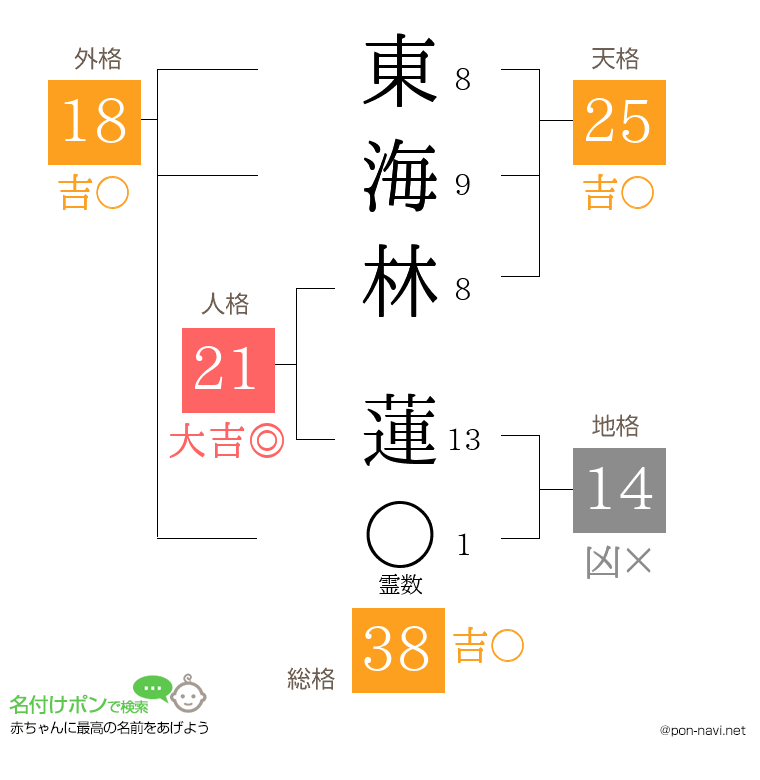 東海林 蓮さんの姓名判断結果