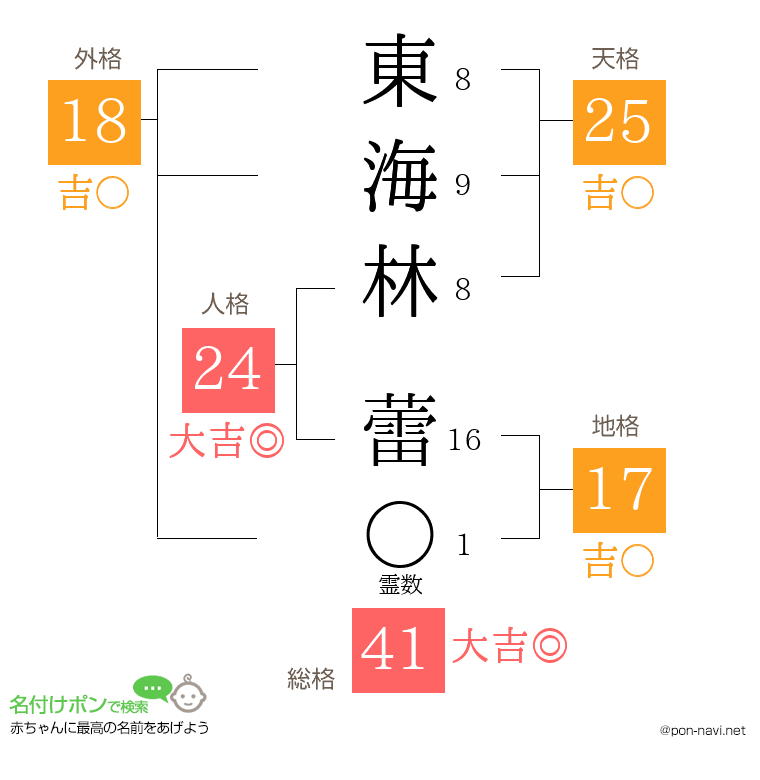 東海林 蕾さんの姓名判断結果