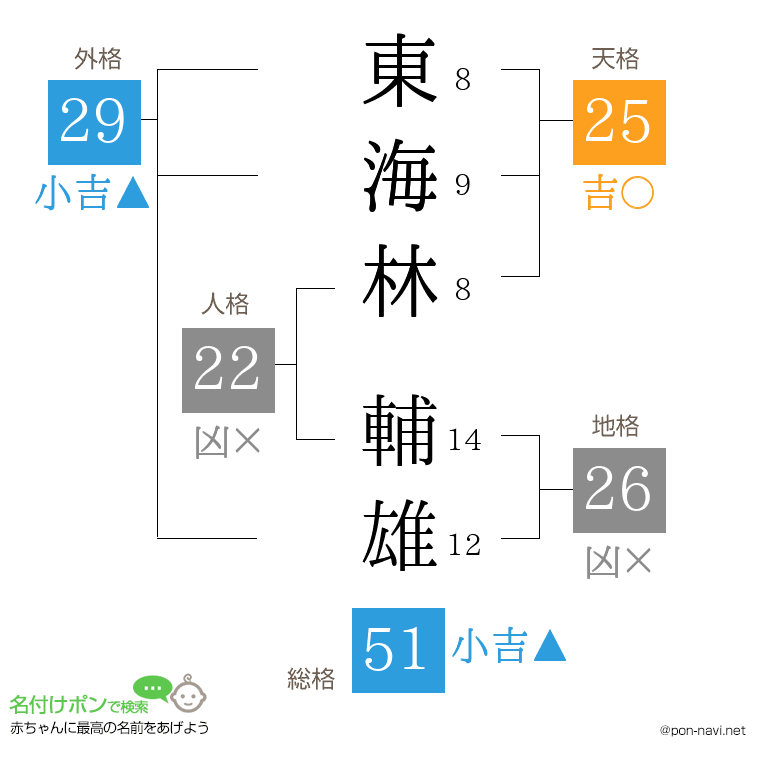 東海林 輔雄さんの姓名判断結果