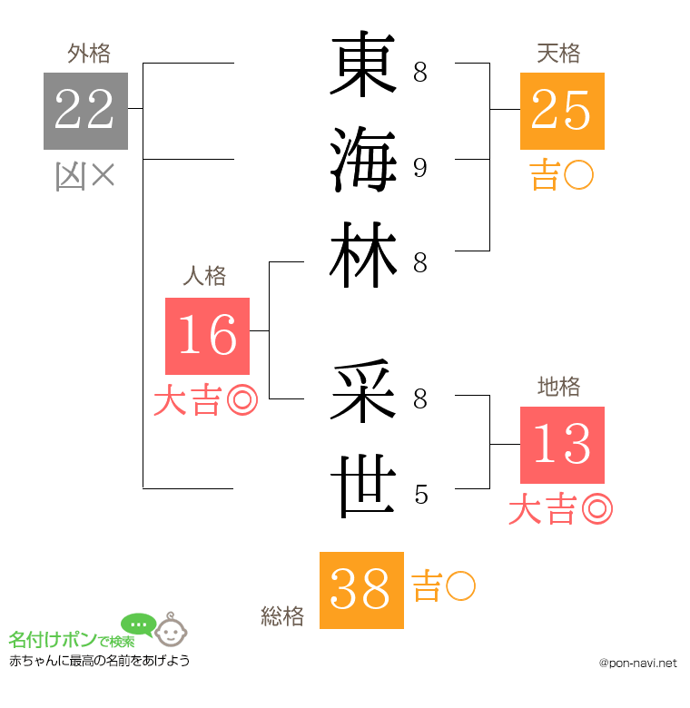 東海林 采世さんの姓名判断結果