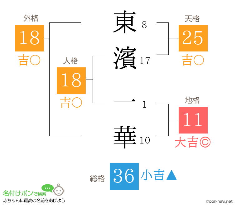 東濱 一華さんの姓名判断結果
