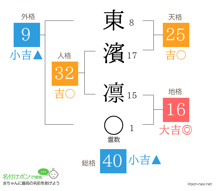 東濱 凛さんの姓名判断結果