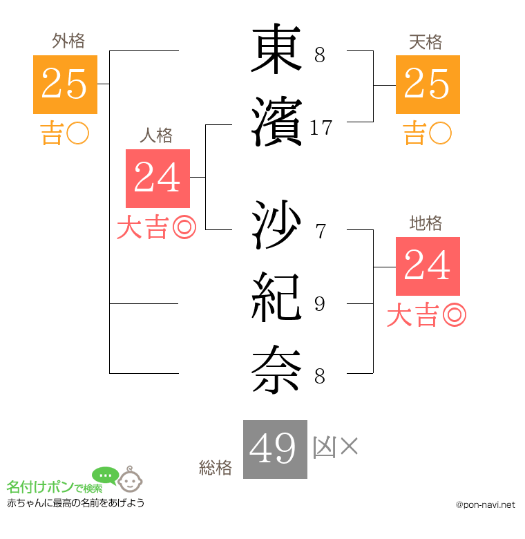東濱 沙紀奈さんの姓名判断結果