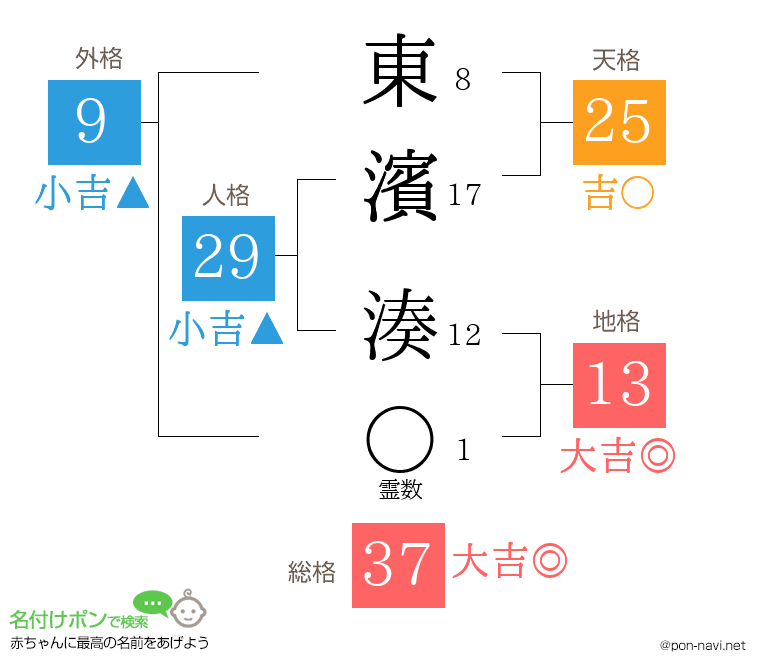 東濱 湊さんの姓名判断結果