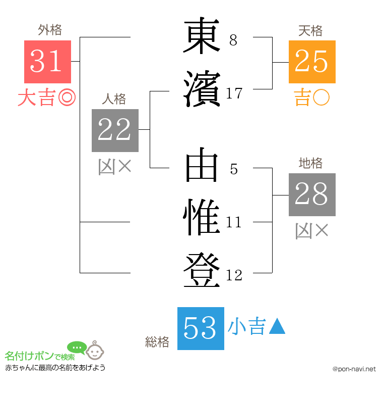 東濱 由惟登さんの姓名判断結果