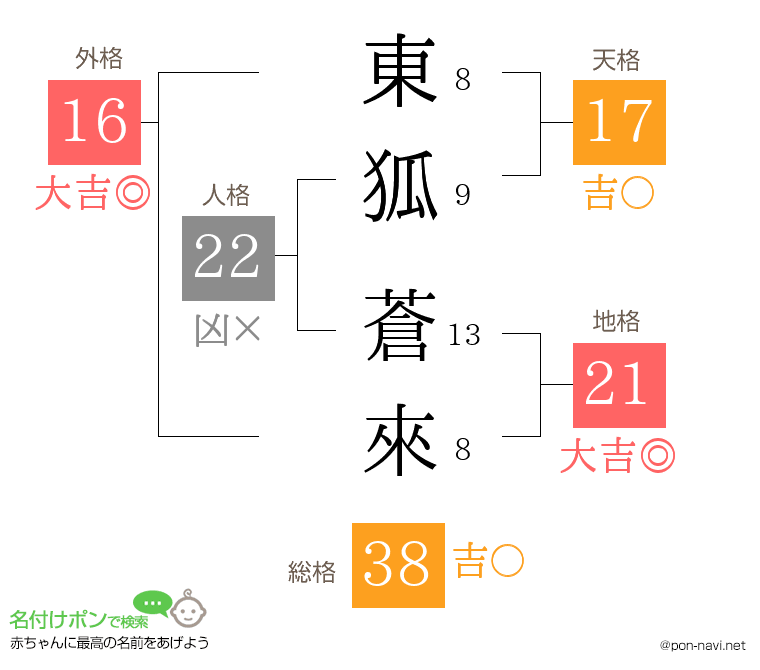 東狐 蒼來さんの姓名判断結果