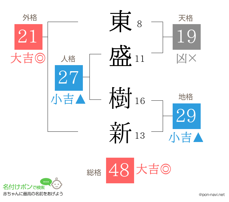 東盛 樹新さんの姓名判断結果