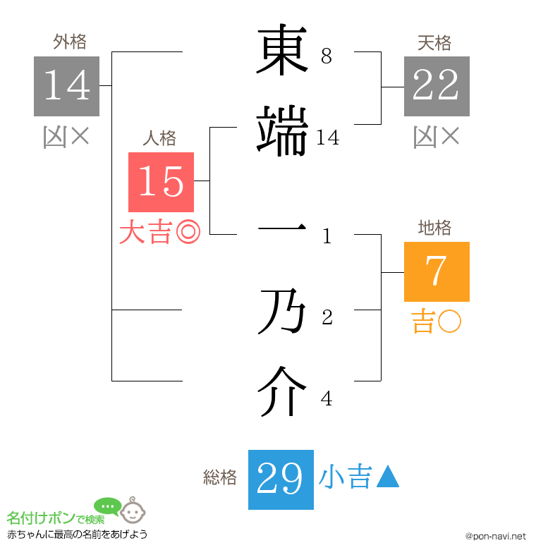 東端 一乃介さんの姓名判断結果