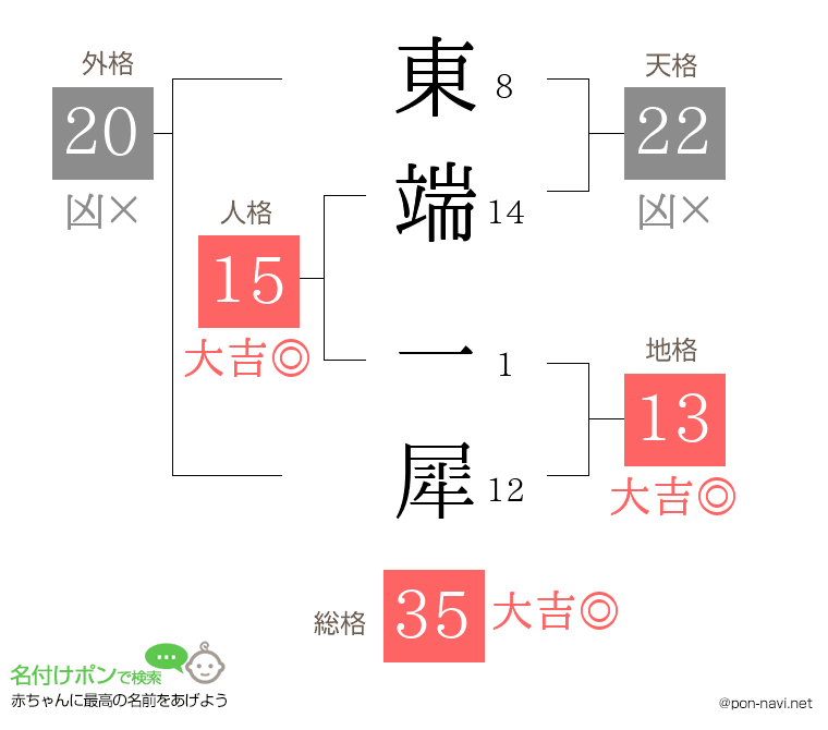 東端 一犀さんの姓名判断結果