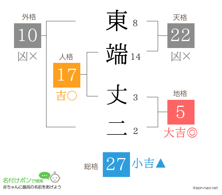 東端 丈二さんの姓名判断結果