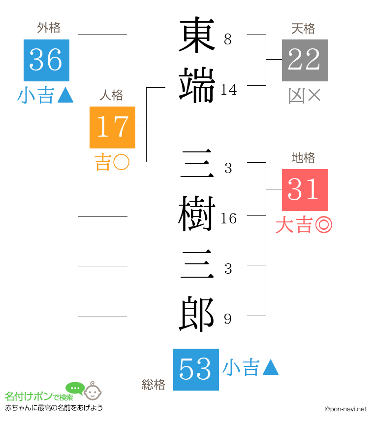 東端 三樹三郎さんの姓名判断結果