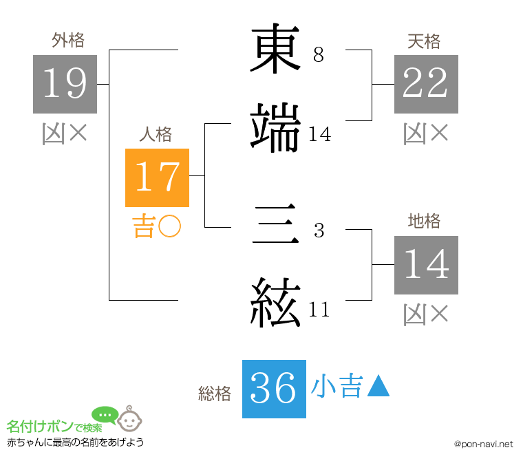 東端 三絃さんの姓名判断結果