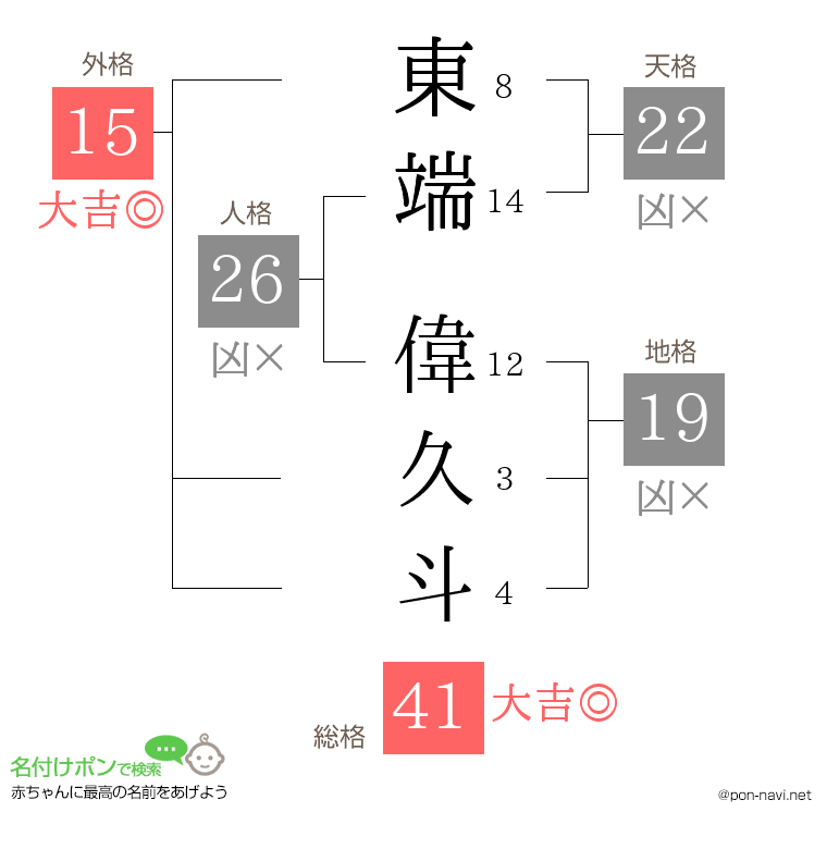 東端 偉久斗さんの姓名判断結果
