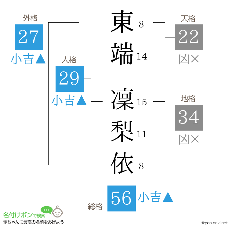東端 凜梨依さんの姓名判断結果