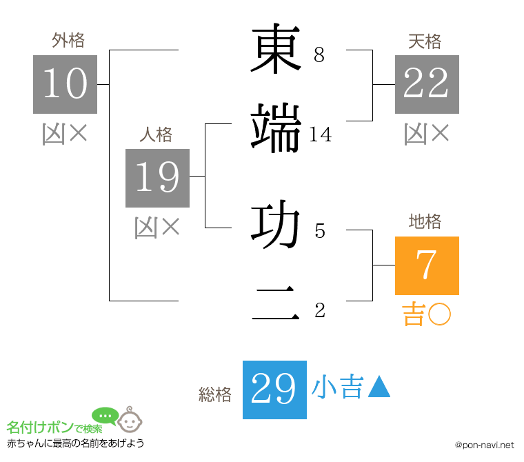 東端 功二さんの姓名判断結果