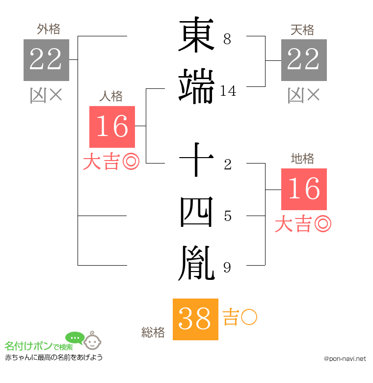 東端 十四胤さんの姓名判断結果