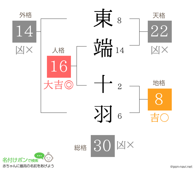 東端 十羽さんの姓名判断結果