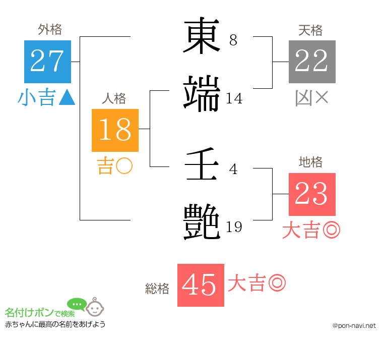東端 壬艶さんの姓名判断結果